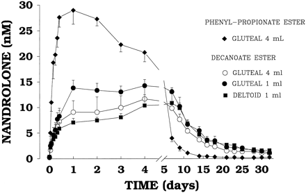 Testosterone propionate once a week