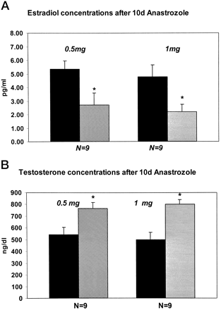 Reducing dose of steroids