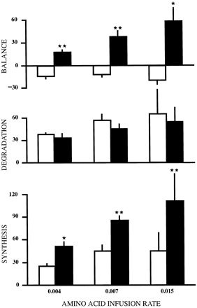 Anabolic effect means