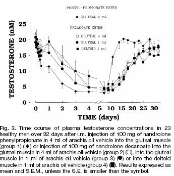 Anabolic steroid in athletes